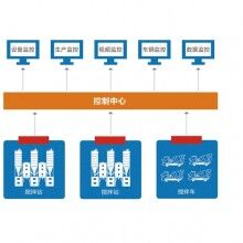 萬物拌合站監(jiān)控系統(tǒng)、拌合站監(jiān)控、混凝土拌合站監(jiān)控系統(tǒng)